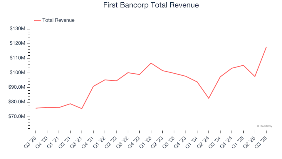 Ingresos brutos de First Bancorp