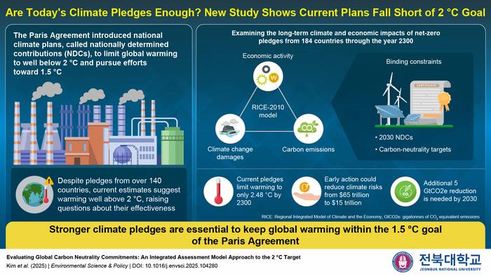 Un estudio revela una brecha entre los compromisos climáticos y los objetivos del Acuerdo de París.