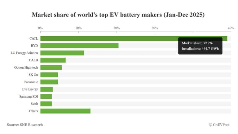 Cuota de mercado mundial de baterías para vehículos eléctricos en 2025: CATL 39,2%, BYD 16,4%