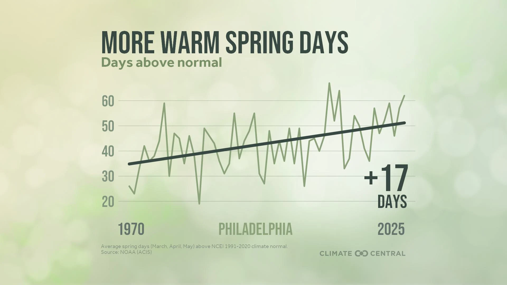 CM: Días de primavera por encima de lo normal 2026 (ES)