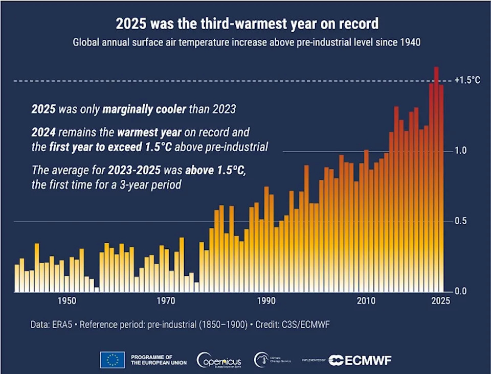El gráfico muestra el aumento de la temperatura.