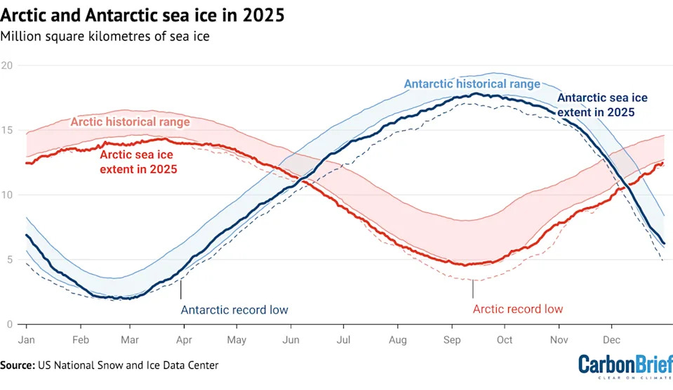 Las líneas muestran que 2025 fue uno de los años de pérdida de hielo marino tanto en el Ártico como en el Antártico.