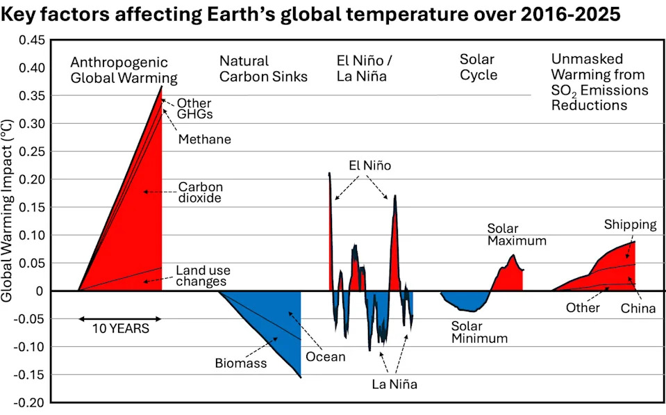 Cómo diferentes factores afectan la temperatura durante una década.