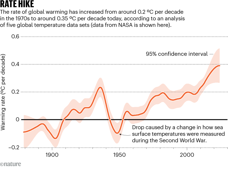 Califica la caminata. Los datos de la NASA muestran que la tasa de calentamiento global ha aumentado de aproximadamente 0,2 ºC por década en la década de 1970 a aproximadamente 0,35 ºC por década en la actualidad.