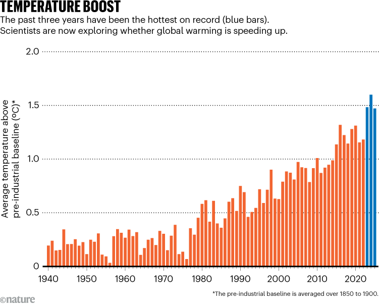 Aumento de temperatura. El gráfico muestra que 2023, 2024 y 2025 fueron los años más cálidos registrados, con temperaturas aumentando desde 1940.