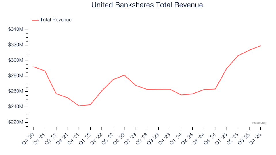 Ingresos totales de United Bankshare