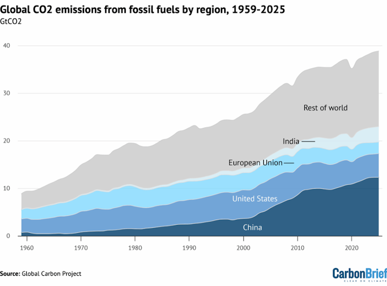 China se ha convertido en el mayor emisor de dióxido de carbono en los últimos 20 años. Las emisiones de Estados Unidos han disminuido.