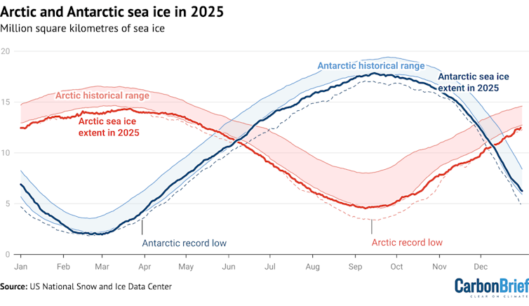 Las líneas muestran que 2025 fue uno de los años de pérdida de hielo marino tanto en el Ártico como en el Antártico.