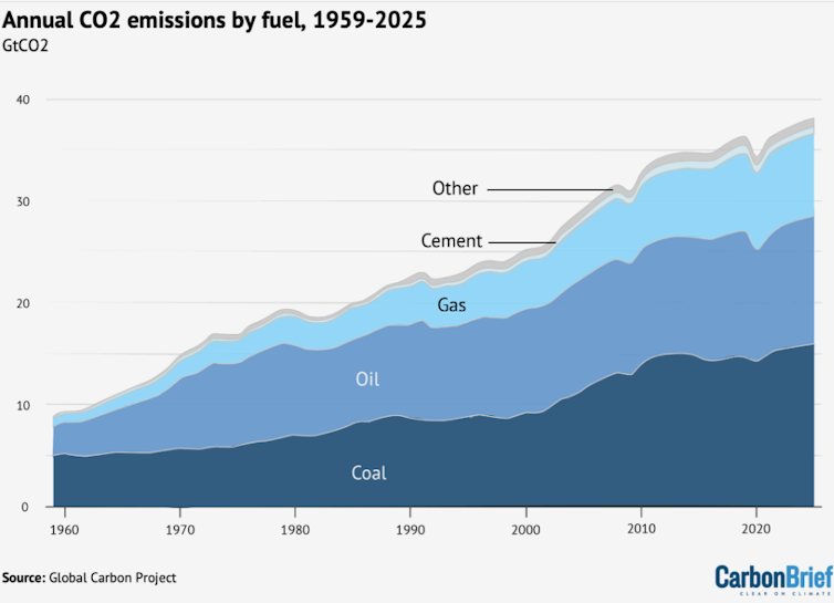 El carbón es la mayor fuente de emisiones de dióxido de carbono, seguido del petróleo y el gas.