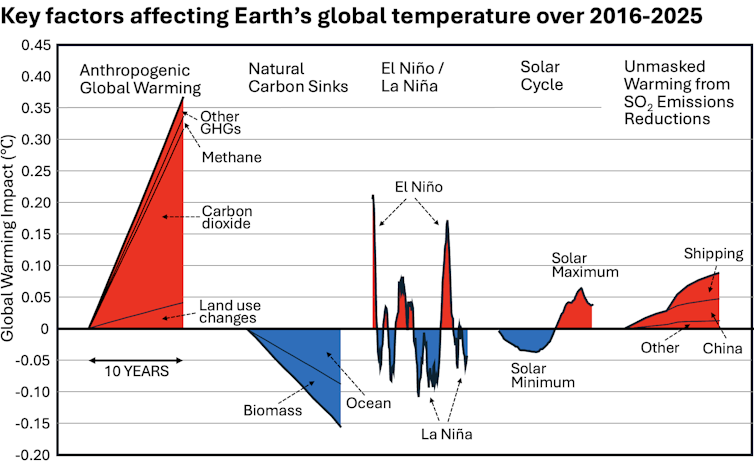 Cómo diferentes factores afectan la temperatura durante una década.
