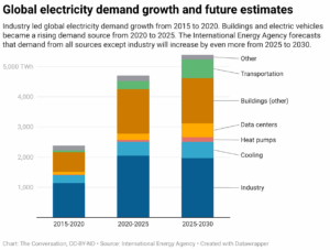 Crecimiento de la demanda mundial de electricidad y proyecciones futuras (Gráfico: The Conversation, CC-BY-ND; Fuente: Agencia Internacional de Energía)