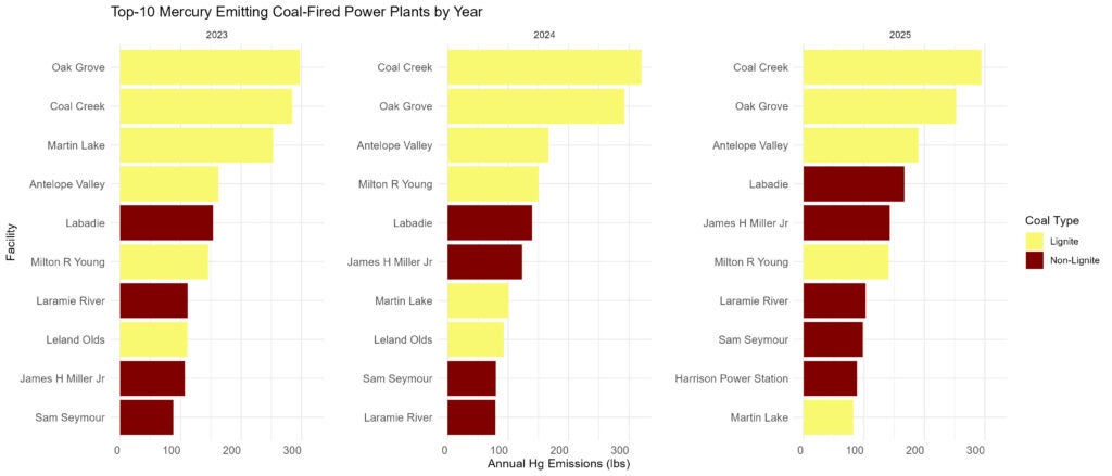 Diez centrales eléctricas de carbón con mayores emisiones de mercurio (2023-2025)